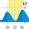 Garden City Bridge tide chart for Wednesday, September 17, 2025
