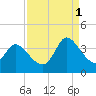 Garden City Bridge tide chart for Monday, September 1, 2025
