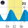 Garden City Bridge tide chart for Sunday, September 21, 2025