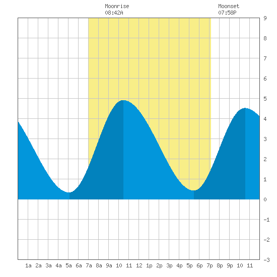 Garden City Bridge tide chart for Tuesday, September 23, 2025
