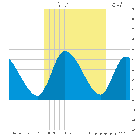 Garden City Bridge tide chart for Wednesday, September 24, 2025