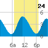 Garden City Bridge tide chart for Wednesday, September 24, 2025