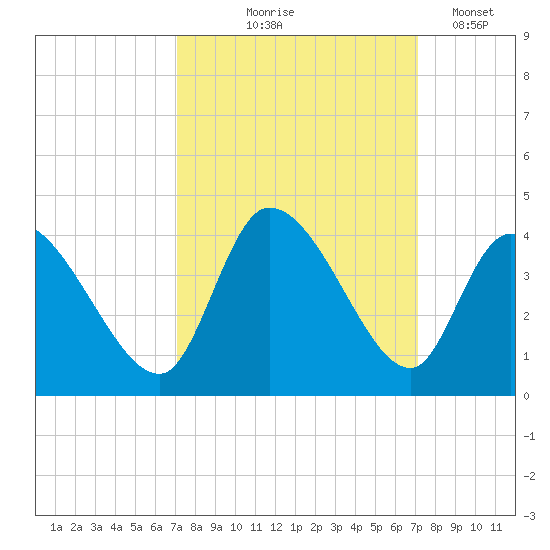 Garden City Bridge tide chart for Thursday, September 25, 2025