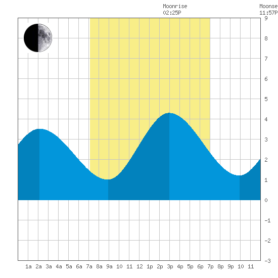Garden City Bridge tide chart for Monday, September 29, 2025