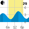 Garden City Bridge tide chart for Monday, September 29, 2025