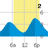 Garden City Bridge tide chart for Tuesday, September 2, 2025