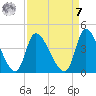Garden City Bridge tide chart for Sunday, September 7, 2025
