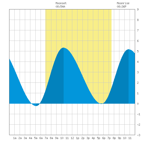 Garden City Bridge tide chart for Tuesday, September 9, 2025