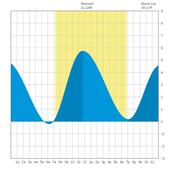 Garden City Bridge tide chart for Friday, October 10, 2025