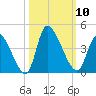 Garden City Bridge tide chart for Friday, October 10, 2025