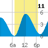 Garden City Bridge tide chart for Saturday, October 11, 2025