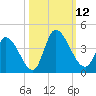 Garden City Bridge tide chart for Sunday, October 12, 2025