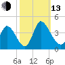 Garden City Bridge tide chart for Monday, October 13, 2025