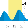 Garden City Bridge tide chart for Tuesday, October 14, 2025