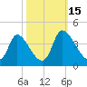 Garden City Bridge tide chart for Wednesday, October 15, 2025