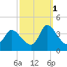 Garden City Bridge tide chart for Wednesday, October 1, 2025