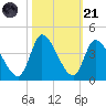 Garden City Bridge tide chart for Tuesday, October 21, 2025
