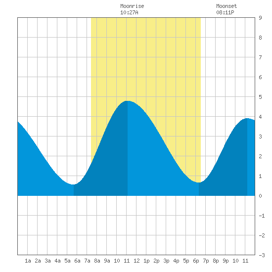 Garden City Bridge tide chart for Friday, October 24, 2025