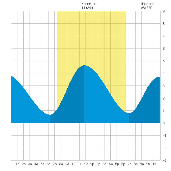 Garden City Bridge tide chart for Saturday, October 25, 2025