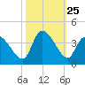 Garden City Bridge tide chart for Saturday, October 25, 2025