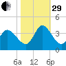 Garden City Bridge tide chart for Wednesday, October 29, 2025