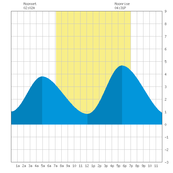Garden City Bridge tide chart for Thursday, October 2, 2025