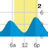 Garden City Bridge tide chart for Thursday, October 2, 2025