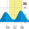 Garden City Bridge tide chart for Friday, October 31, 2025