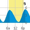 Garden City Bridge tide chart for Sunday, October 5, 2025