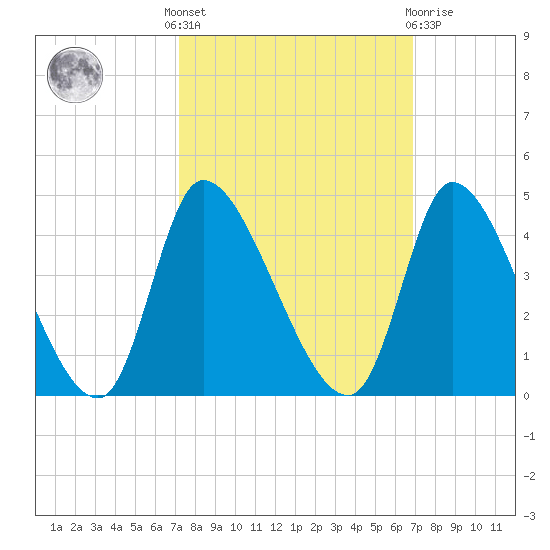 Garden City Bridge tide chart for Monday, October 6, 2025