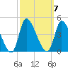 Garden City Bridge tide chart for Tuesday, October 7, 2025