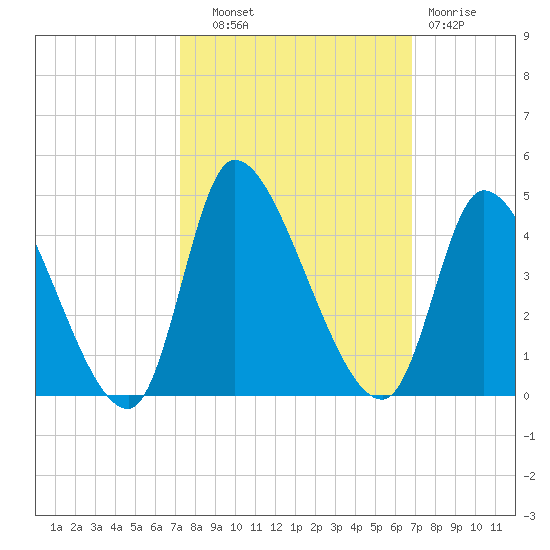 Garden City Bridge tide chart for Wednesday, October 8, 2025