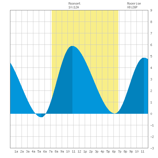 Garden City Bridge tide chart for Thursday, October 9, 2025