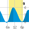 Garden City Bridge tide chart for Thursday, October 9, 2025