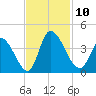 Garden City Bridge tide chart for Monday, November 10, 2025