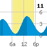 Garden City Bridge tide chart for Tuesday, November 11, 2025