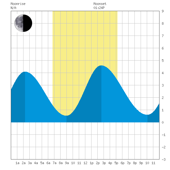 Garden City Bridge tide chart for Wednesday, November 12, 2025