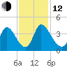 Garden City Bridge tide chart for Wednesday, November 12, 2025