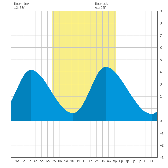 Garden City Bridge tide chart for Thursday, November 13, 2025