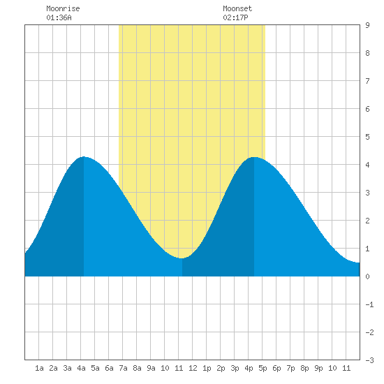 Garden City Bridge tide chart for Friday, November 14, 2025