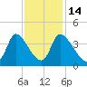 Garden City Bridge tide chart for Friday, November 14, 2025