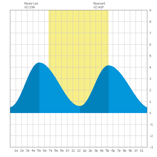 Garden City Bridge tide chart for Saturday, November 15, 2025
