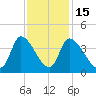 Garden City Bridge tide chart for Saturday, November 15, 2025