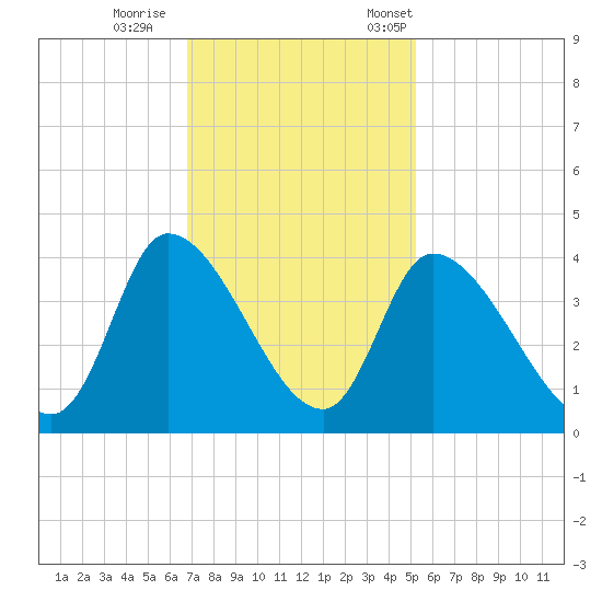 Garden City Bridge tide chart for Sunday, November 16, 2025