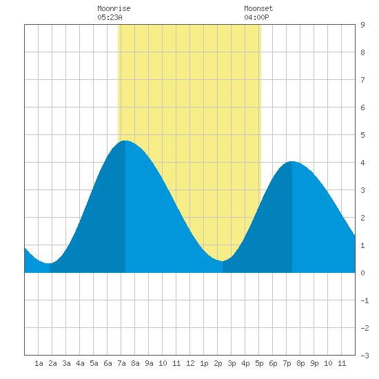 Garden City Bridge tide chart for Tuesday, November 18, 2025