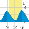 Garden City Bridge tide chart for Saturday, November 1, 2025
