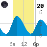 Garden City Bridge tide chart for Thursday, November 20, 2025