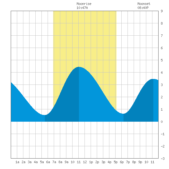 Garden City Bridge tide chart for Monday, November 24, 2025