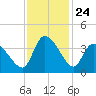 Garden City Bridge tide chart for Monday, November 24, 2025
