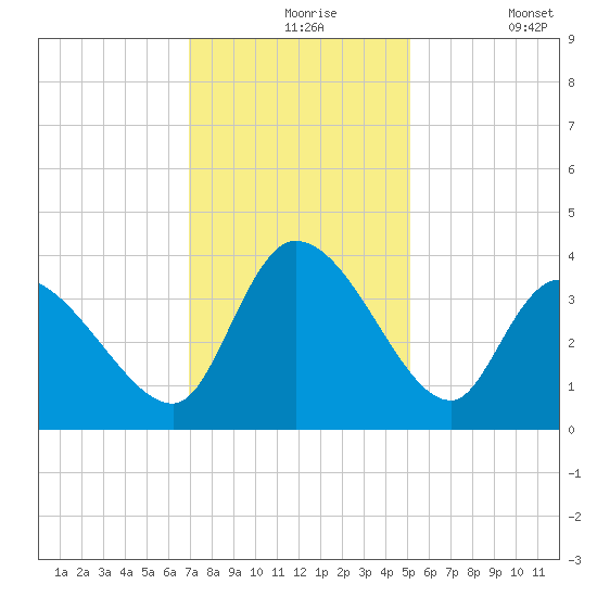 Garden City Bridge tide chart for Tuesday, November 25, 2025